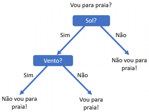 inteligência artificial com arvore de decisão