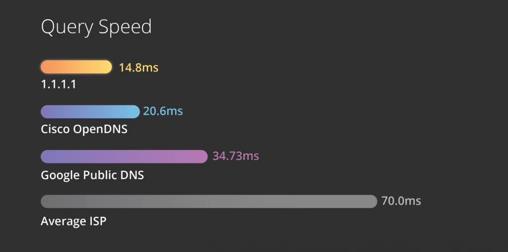 Cloudflare 1111 dns pbulico mais rapido e seguro