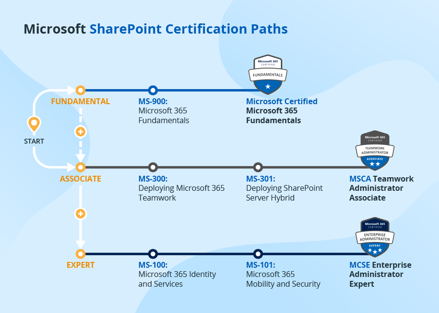 Roteiro de certificações de SharePoint