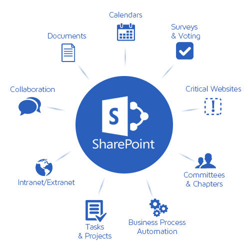 Visão geral do SharePoint - o que é SharePoint