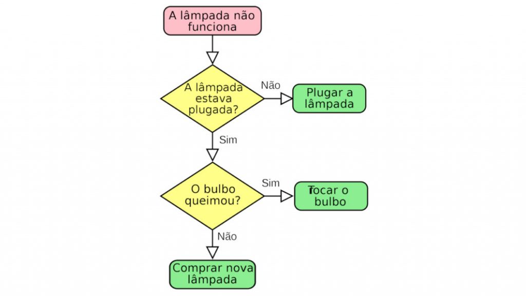 algoritimo e fluxogramas