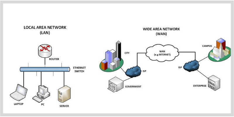 o que é rede de computadores LAN-e-WAN