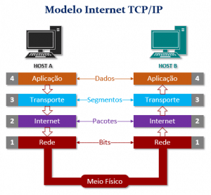 o que é rede de computadores - protocolos de rede