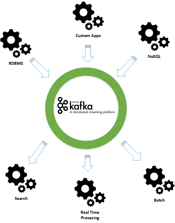 Apache Kafka - Ferramenta para coleta de Dados;